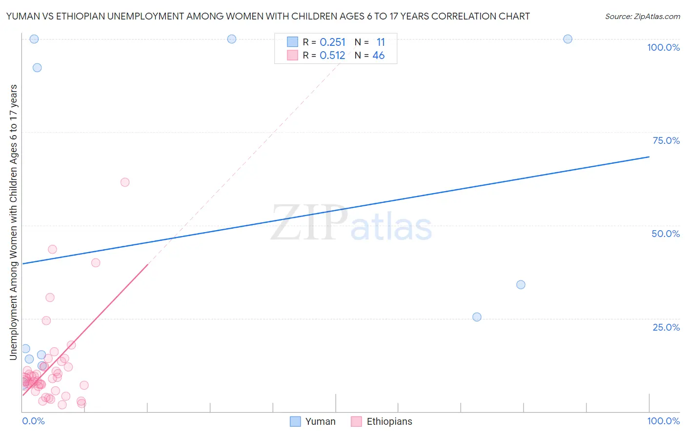 Yuman vs Ethiopian Unemployment Among Women with Children Ages 6 to 17 years