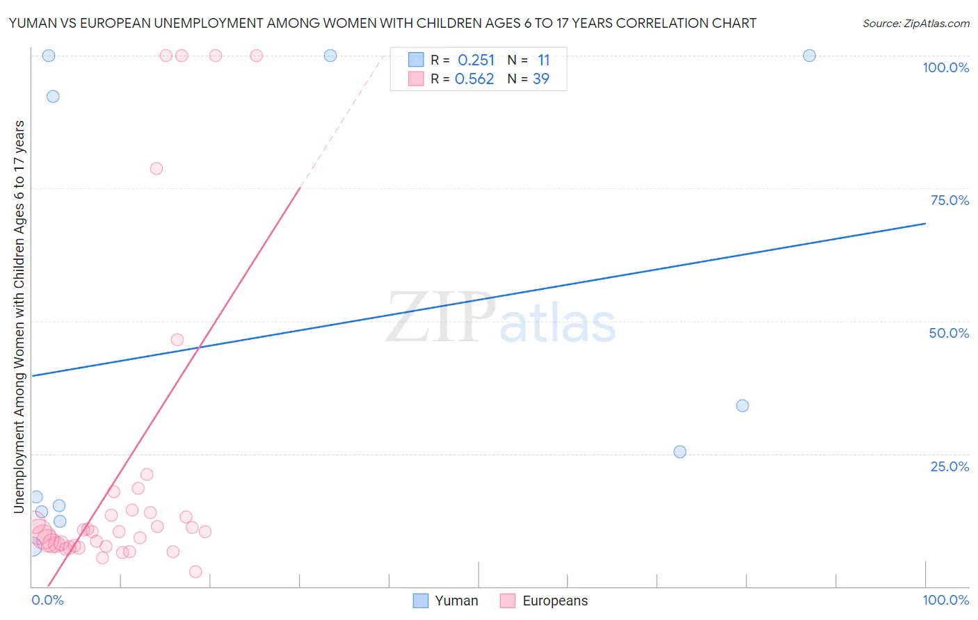 Yuman vs European Unemployment Among Women with Children Ages 6 to 17 years