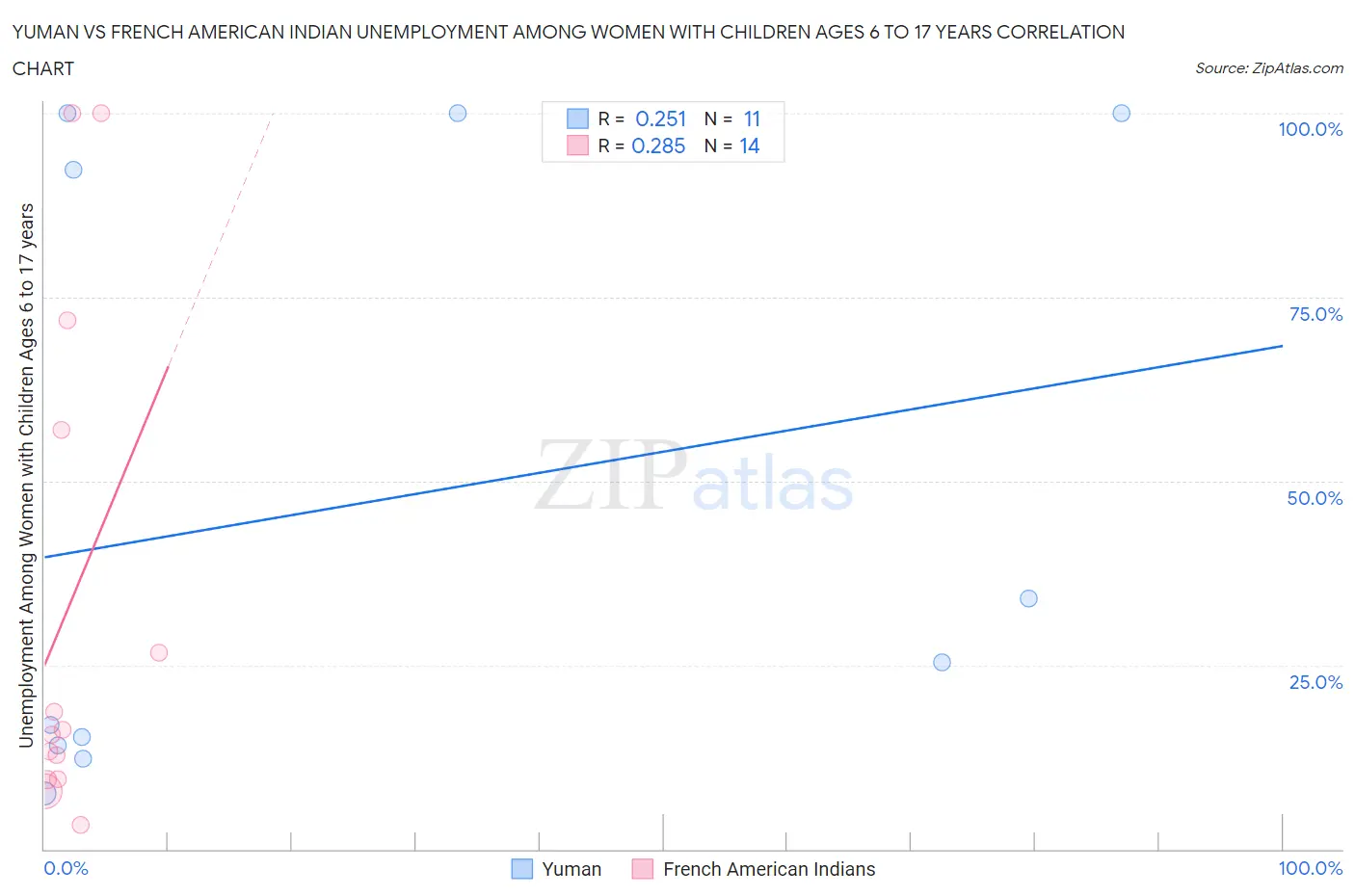 Yuman vs French American Indian Unemployment Among Women with Children Ages 6 to 17 years