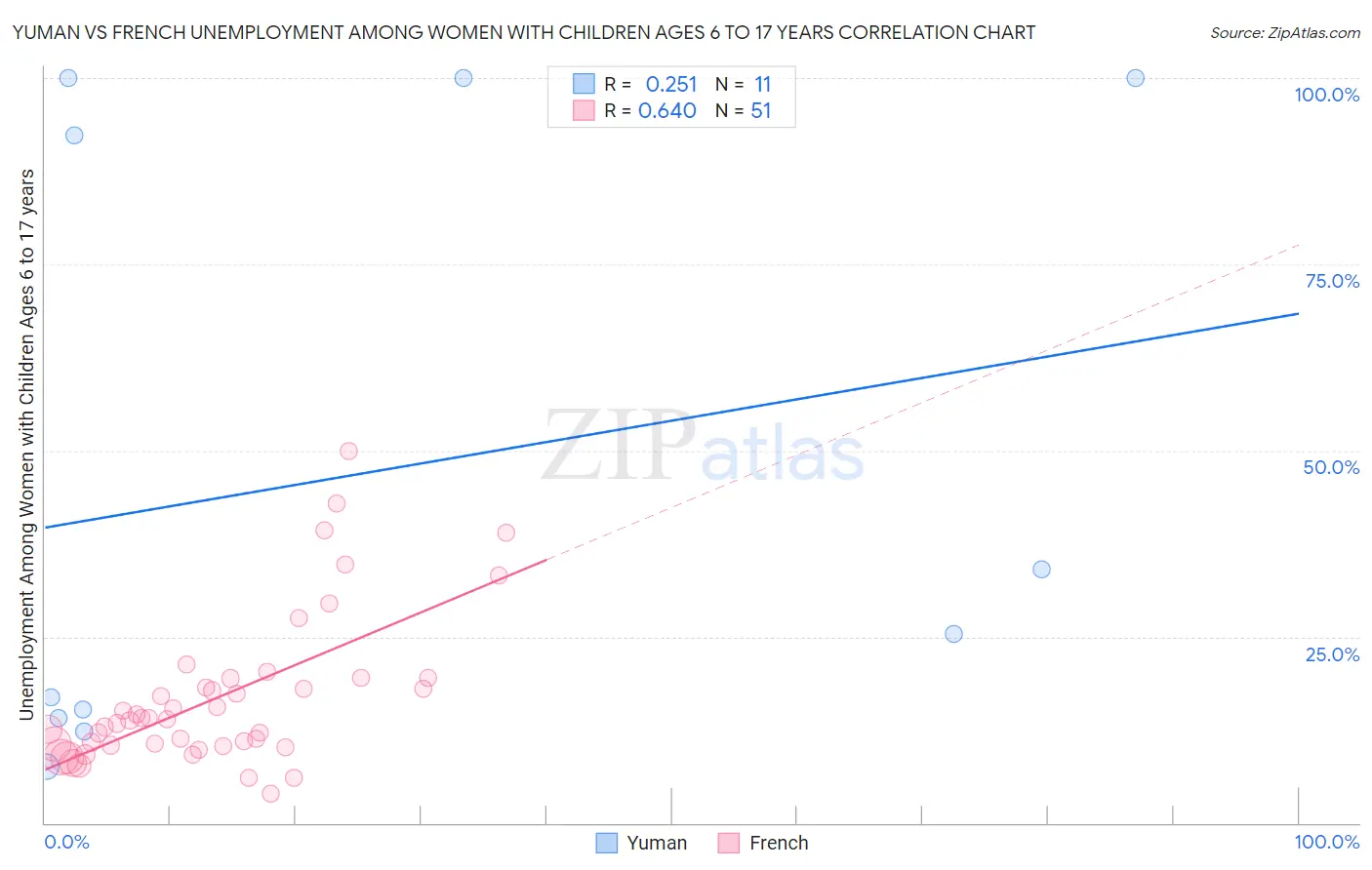 Yuman vs French Unemployment Among Women with Children Ages 6 to 17 years