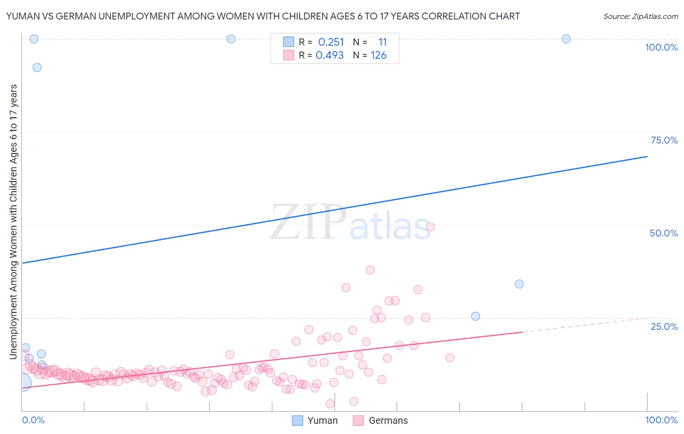 Yuman vs German Unemployment Among Women with Children Ages 6 to 17 years