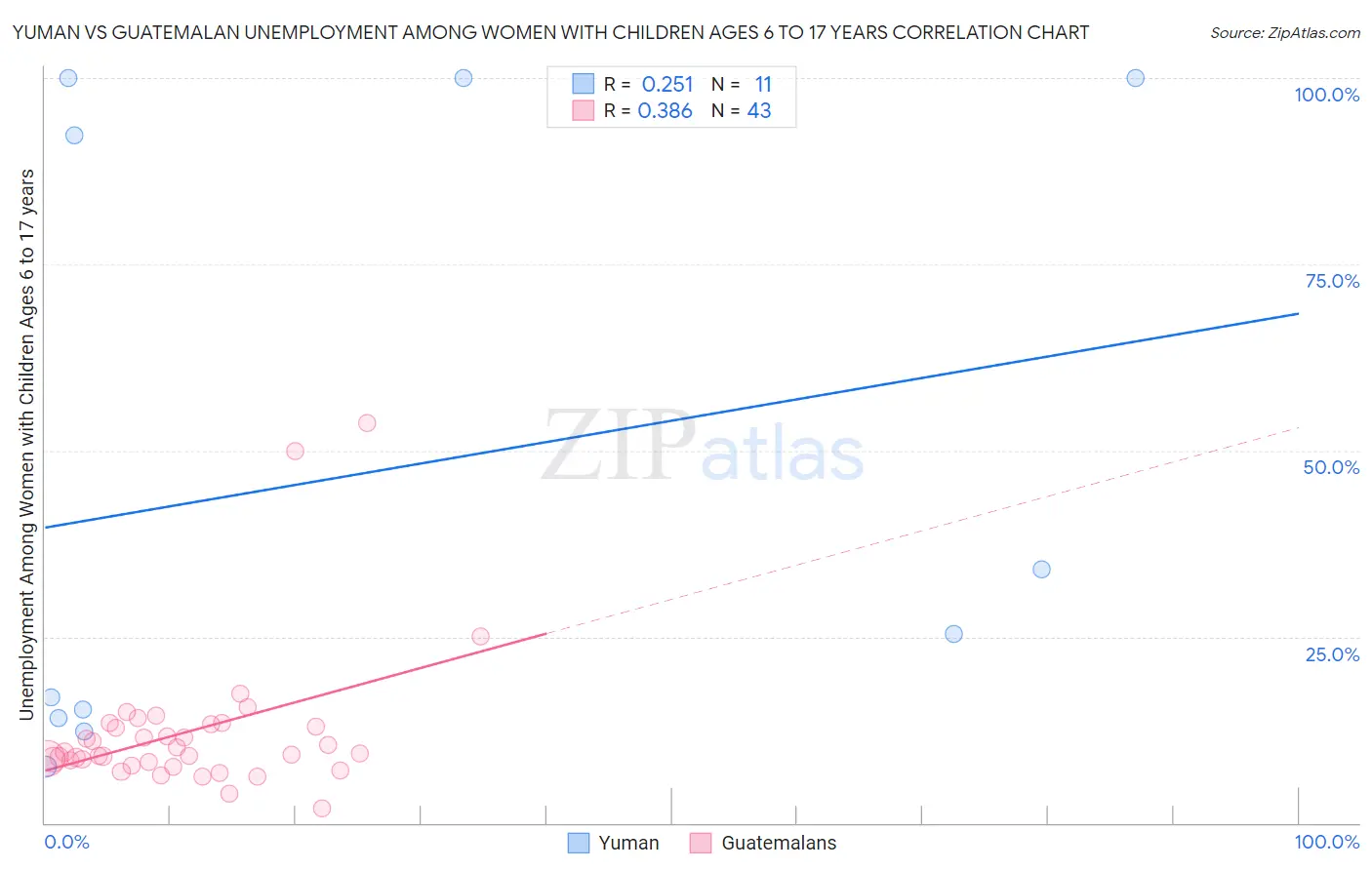 Yuman vs Guatemalan Unemployment Among Women with Children Ages 6 to 17 years