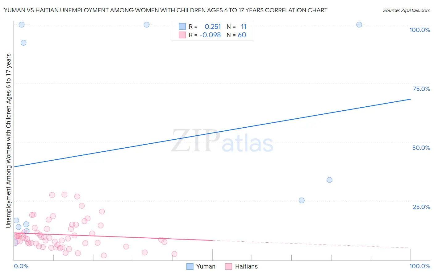 Yuman vs Haitian Unemployment Among Women with Children Ages 6 to 17 years