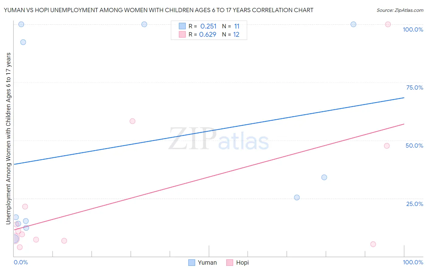 Yuman vs Hopi Unemployment Among Women with Children Ages 6 to 17 years