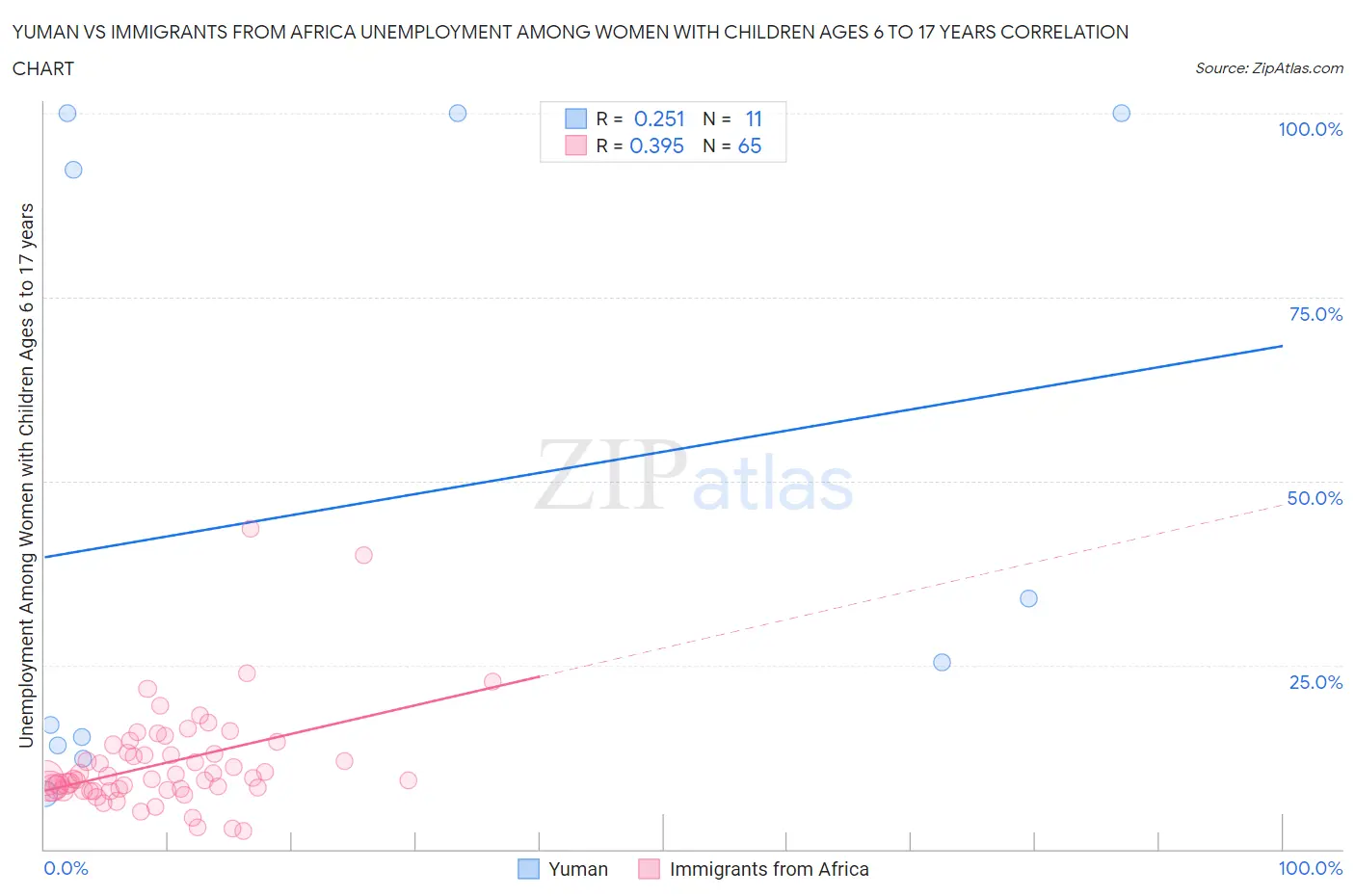 Yuman vs Immigrants from Africa Unemployment Among Women with Children Ages 6 to 17 years
