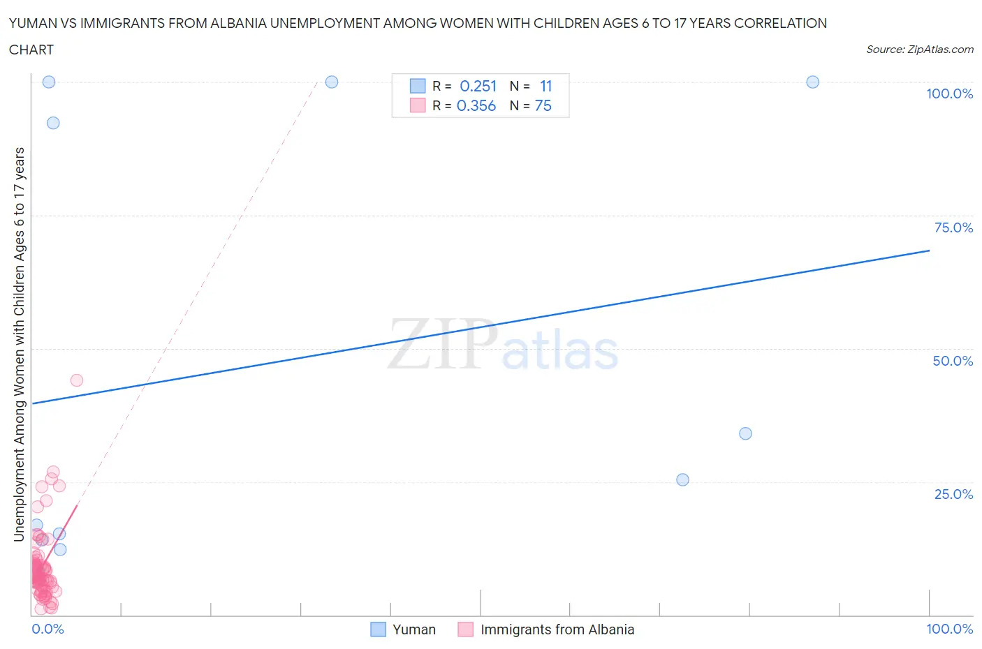 Yuman vs Immigrants from Albania Unemployment Among Women with Children Ages 6 to 17 years