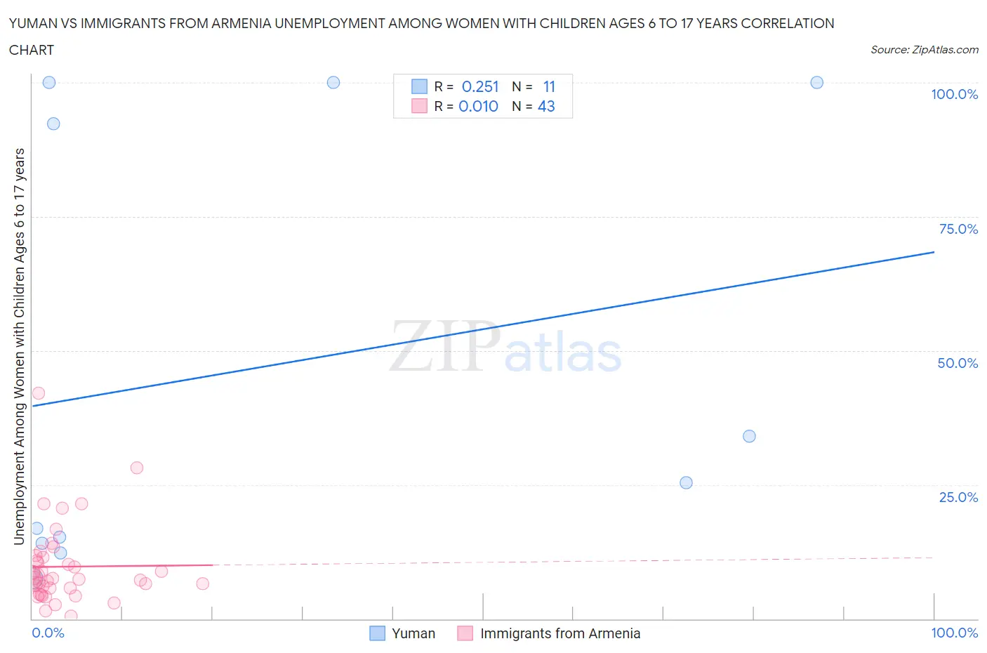 Yuman vs Immigrants from Armenia Unemployment Among Women with Children Ages 6 to 17 years