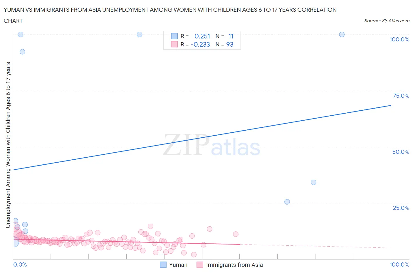 Yuman vs Immigrants from Asia Unemployment Among Women with Children Ages 6 to 17 years