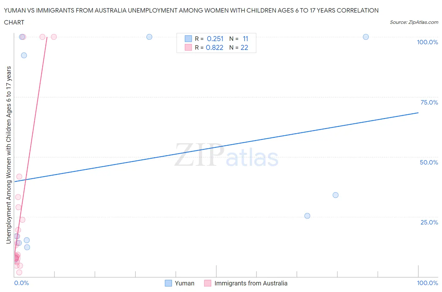 Yuman vs Immigrants from Australia Unemployment Among Women with Children Ages 6 to 17 years