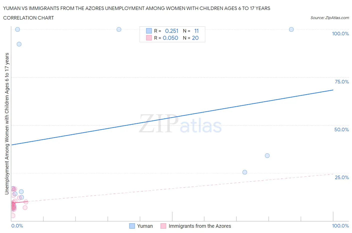 Yuman vs Immigrants from the Azores Unemployment Among Women with Children Ages 6 to 17 years