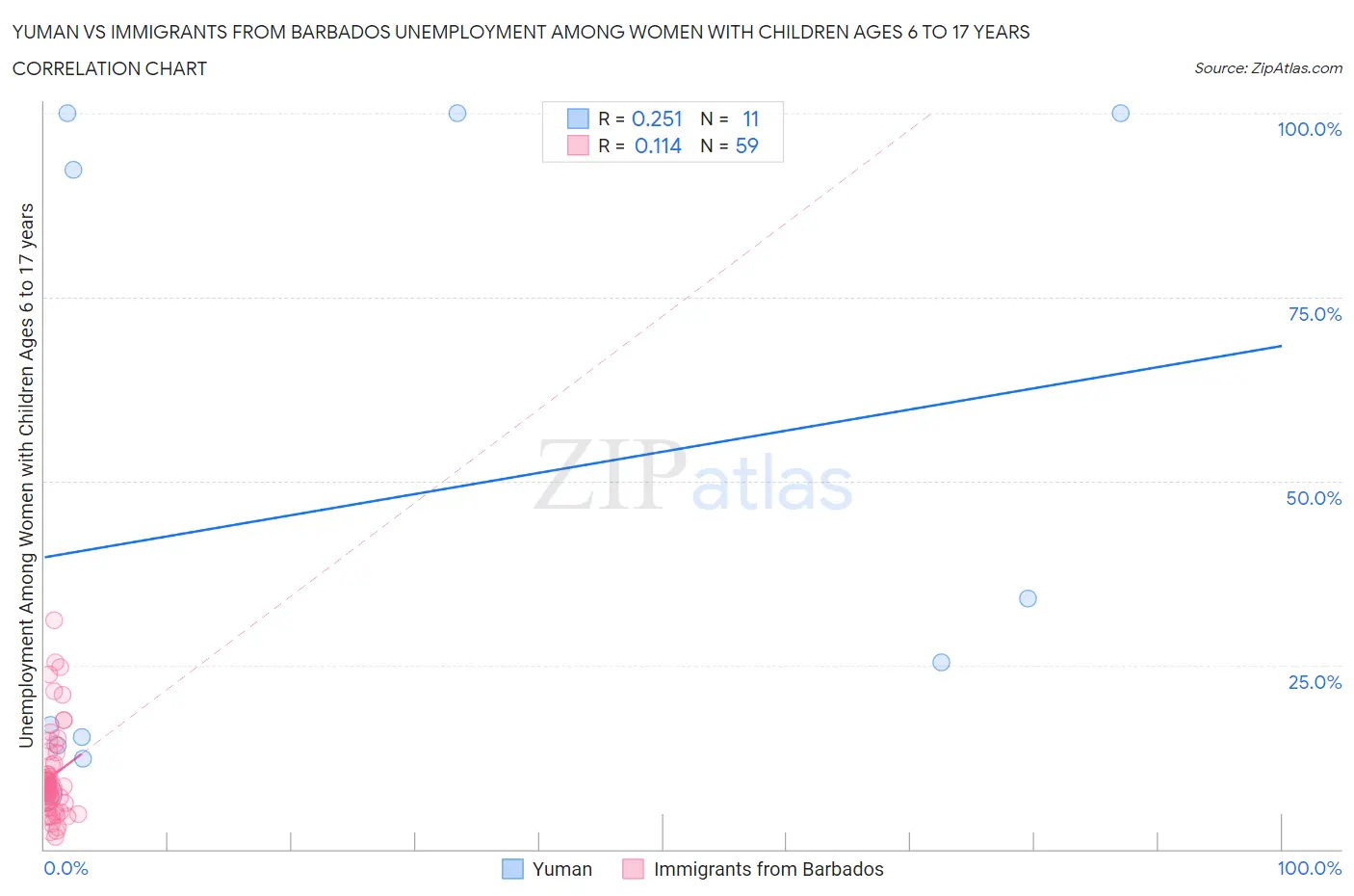 Yuman vs Immigrants from Barbados Unemployment Among Women with Children Ages 6 to 17 years