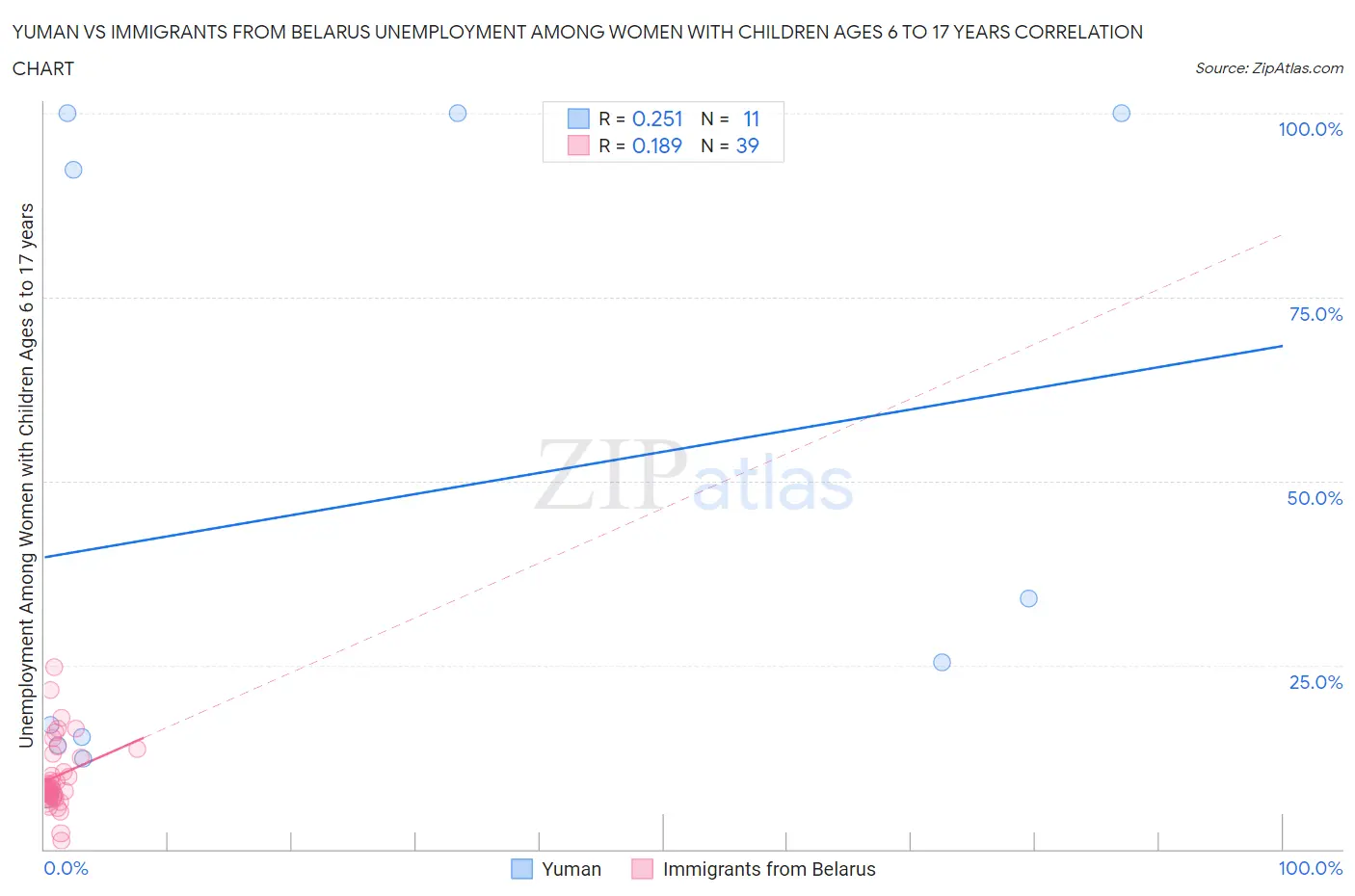 Yuman vs Immigrants from Belarus Unemployment Among Women with Children Ages 6 to 17 years