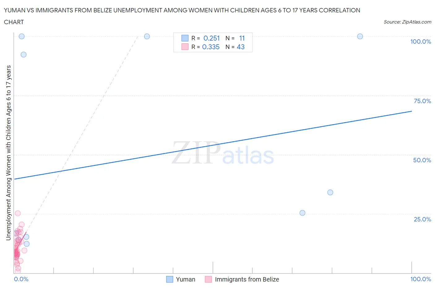 Yuman vs Immigrants from Belize Unemployment Among Women with Children Ages 6 to 17 years