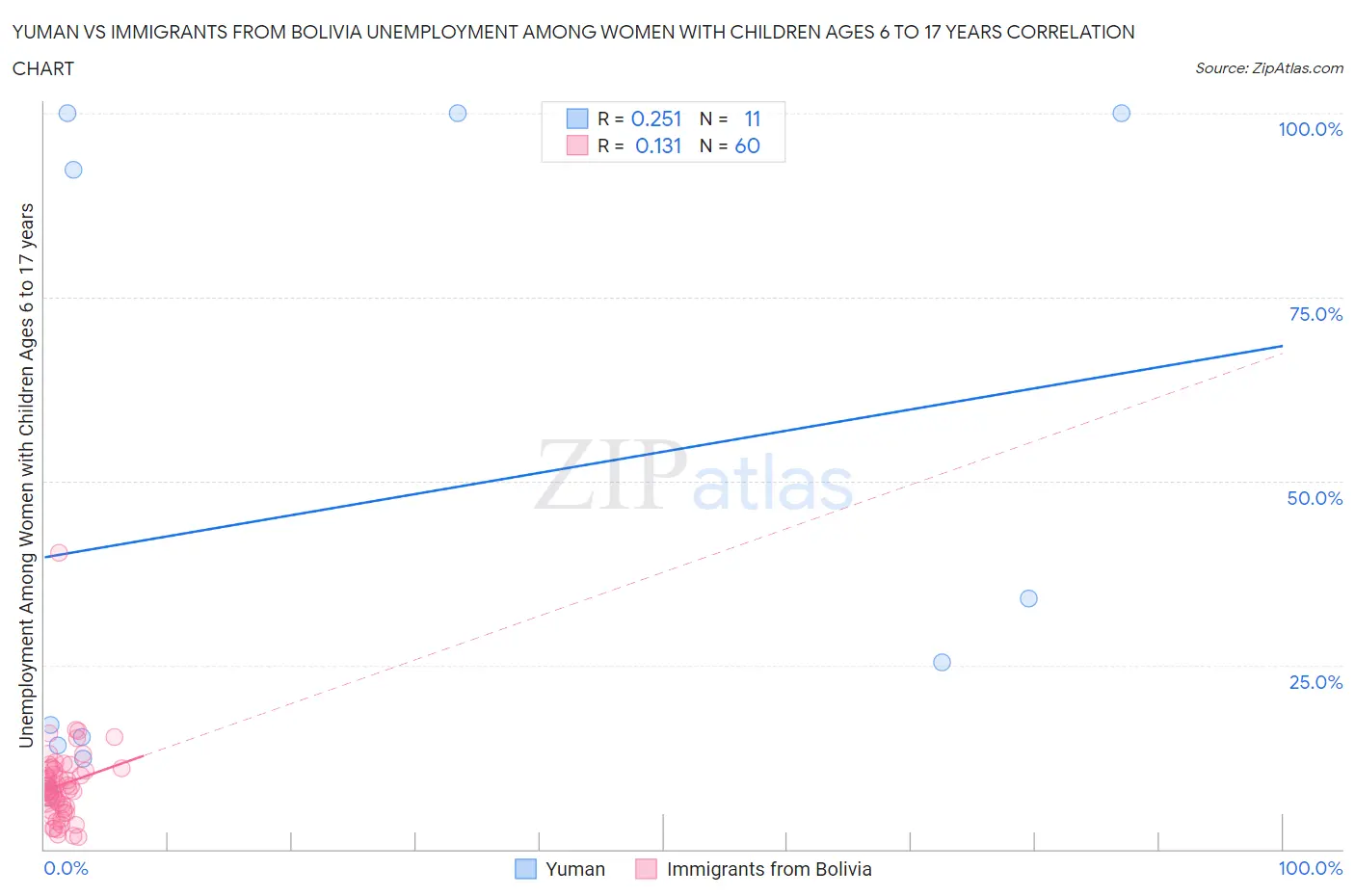 Yuman vs Immigrants from Bolivia Unemployment Among Women with Children Ages 6 to 17 years