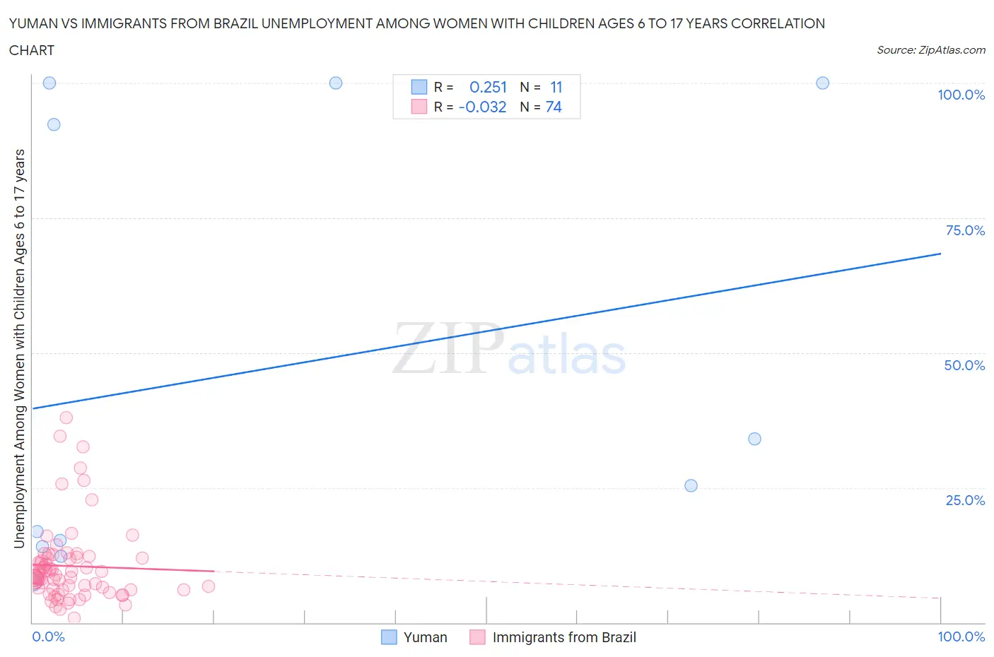 Yuman vs Immigrants from Brazil Unemployment Among Women with Children Ages 6 to 17 years