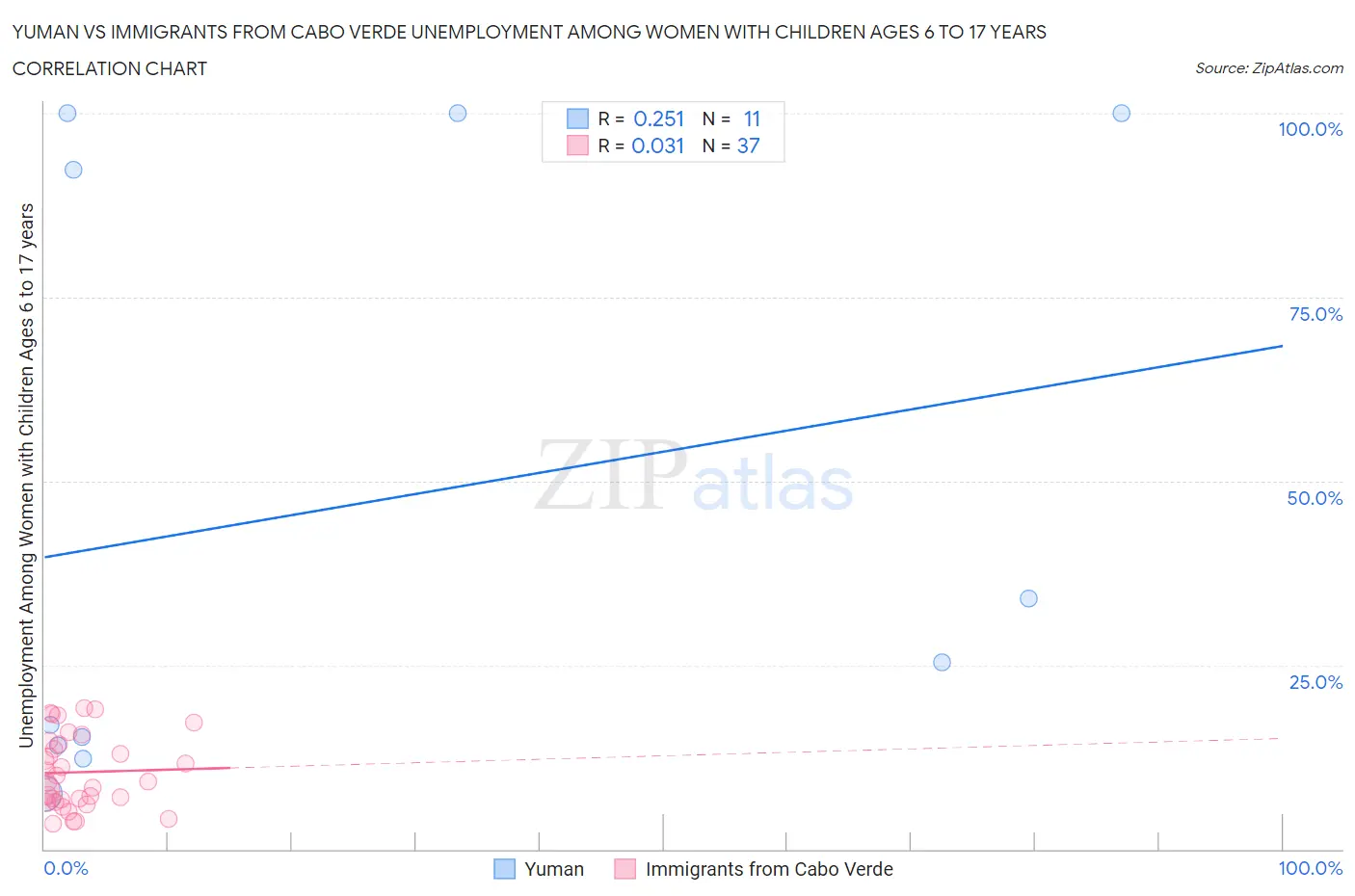 Yuman vs Immigrants from Cabo Verde Unemployment Among Women with Children Ages 6 to 17 years