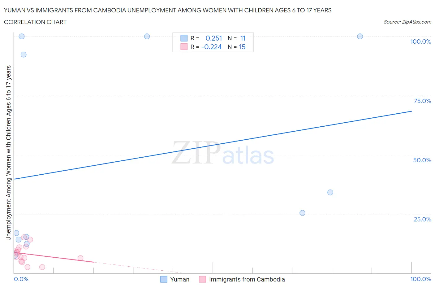 Yuman vs Immigrants from Cambodia Unemployment Among Women with Children Ages 6 to 17 years