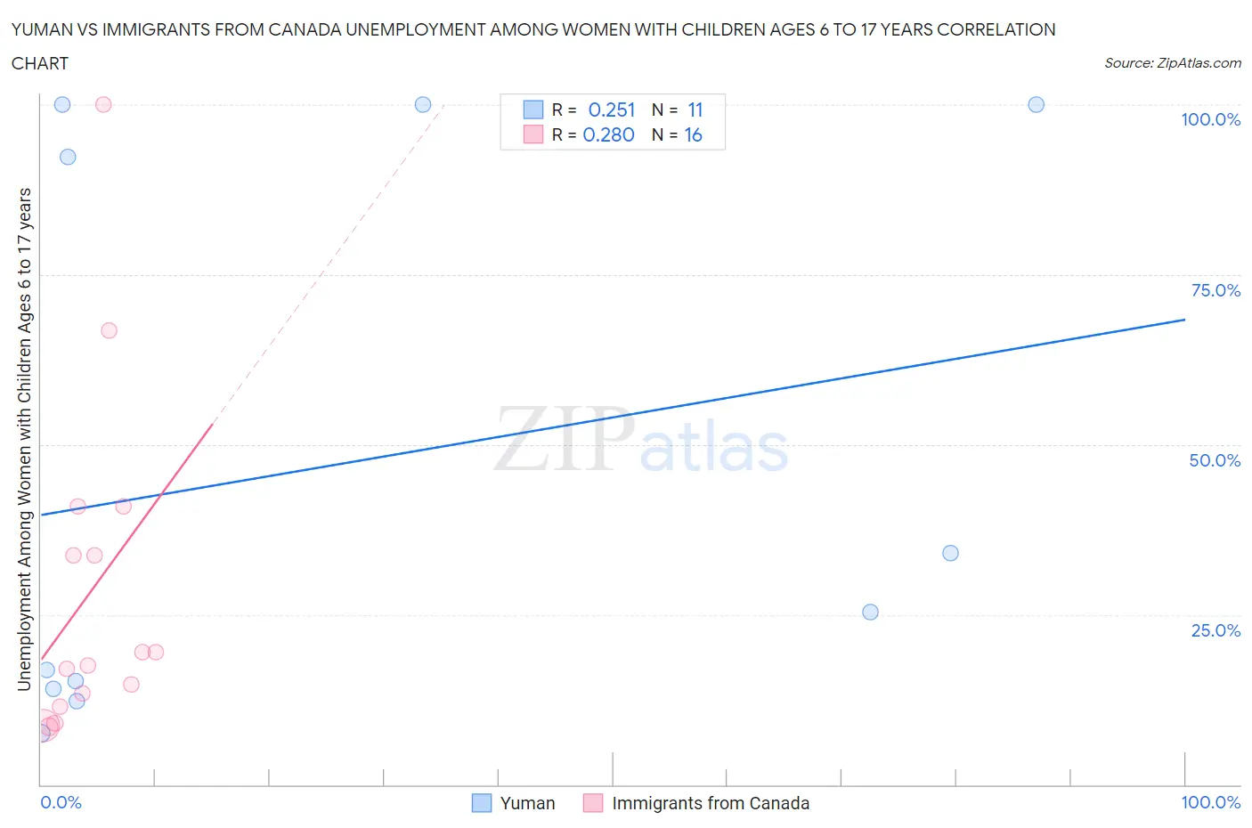 Yuman vs Immigrants from Canada Unemployment Among Women with Children Ages 6 to 17 years