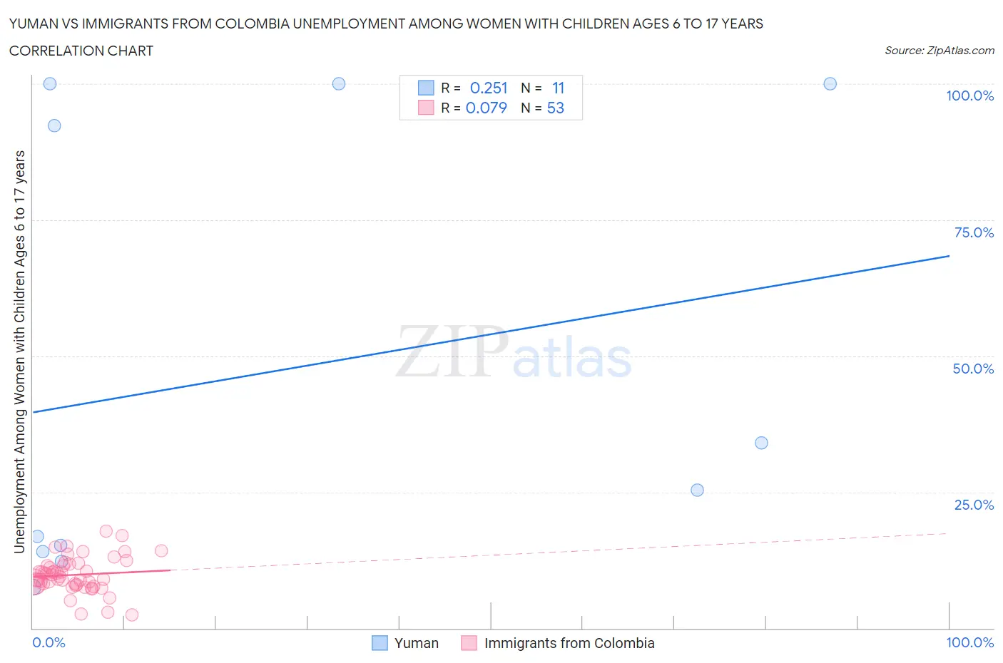Yuman vs Immigrants from Colombia Unemployment Among Women with Children Ages 6 to 17 years
