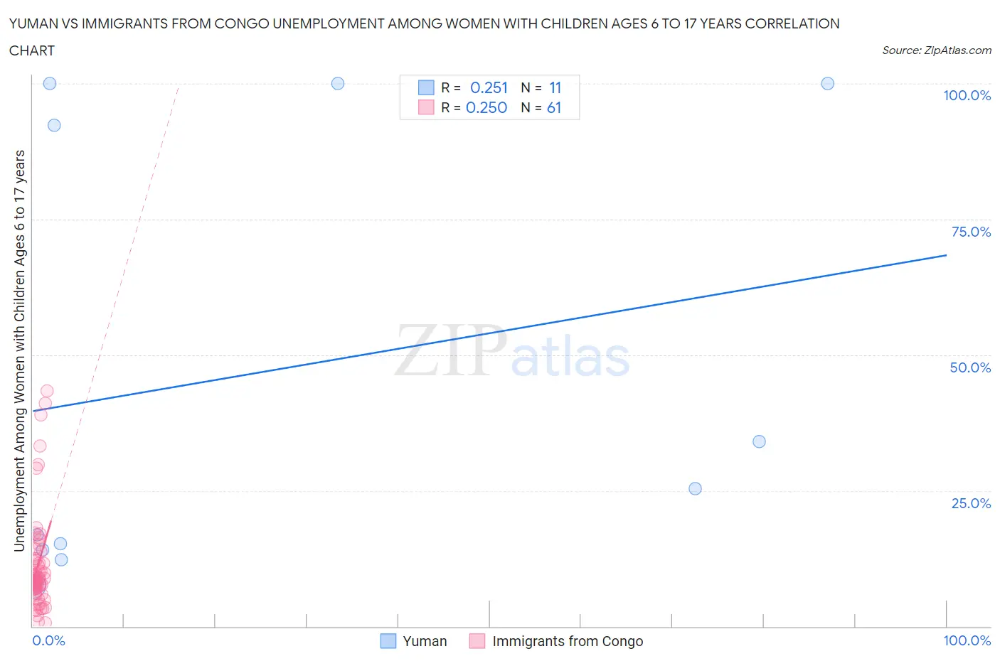 Yuman vs Immigrants from Congo Unemployment Among Women with Children Ages 6 to 17 years