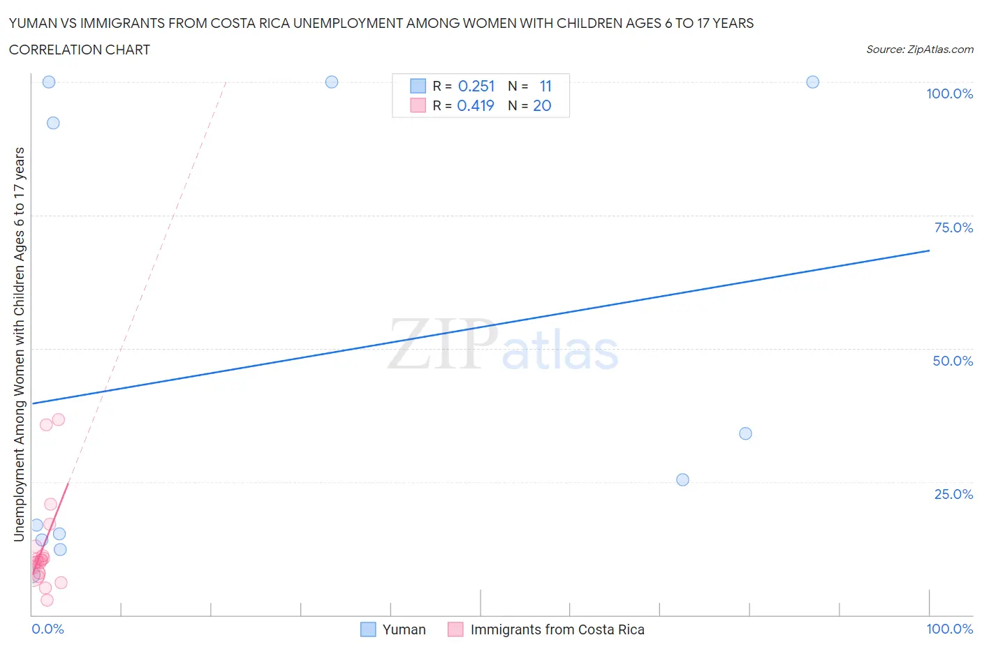 Yuman vs Immigrants from Costa Rica Unemployment Among Women with Children Ages 6 to 17 years