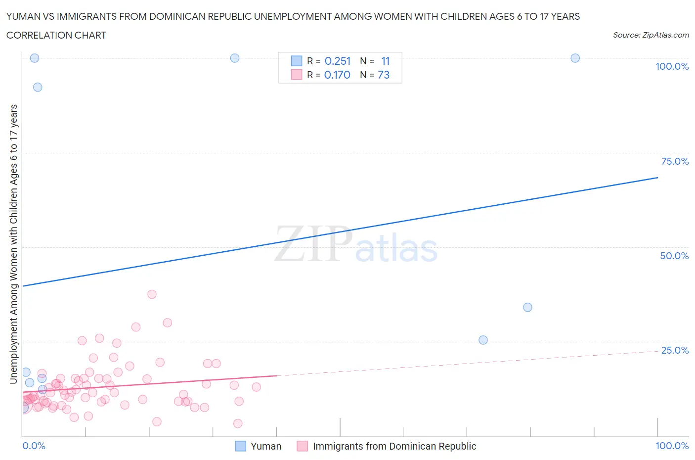 Yuman vs Immigrants from Dominican Republic Unemployment Among Women with Children Ages 6 to 17 years