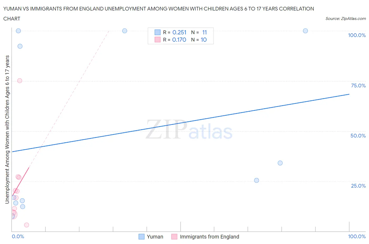 Yuman vs Immigrants from England Unemployment Among Women with Children Ages 6 to 17 years
