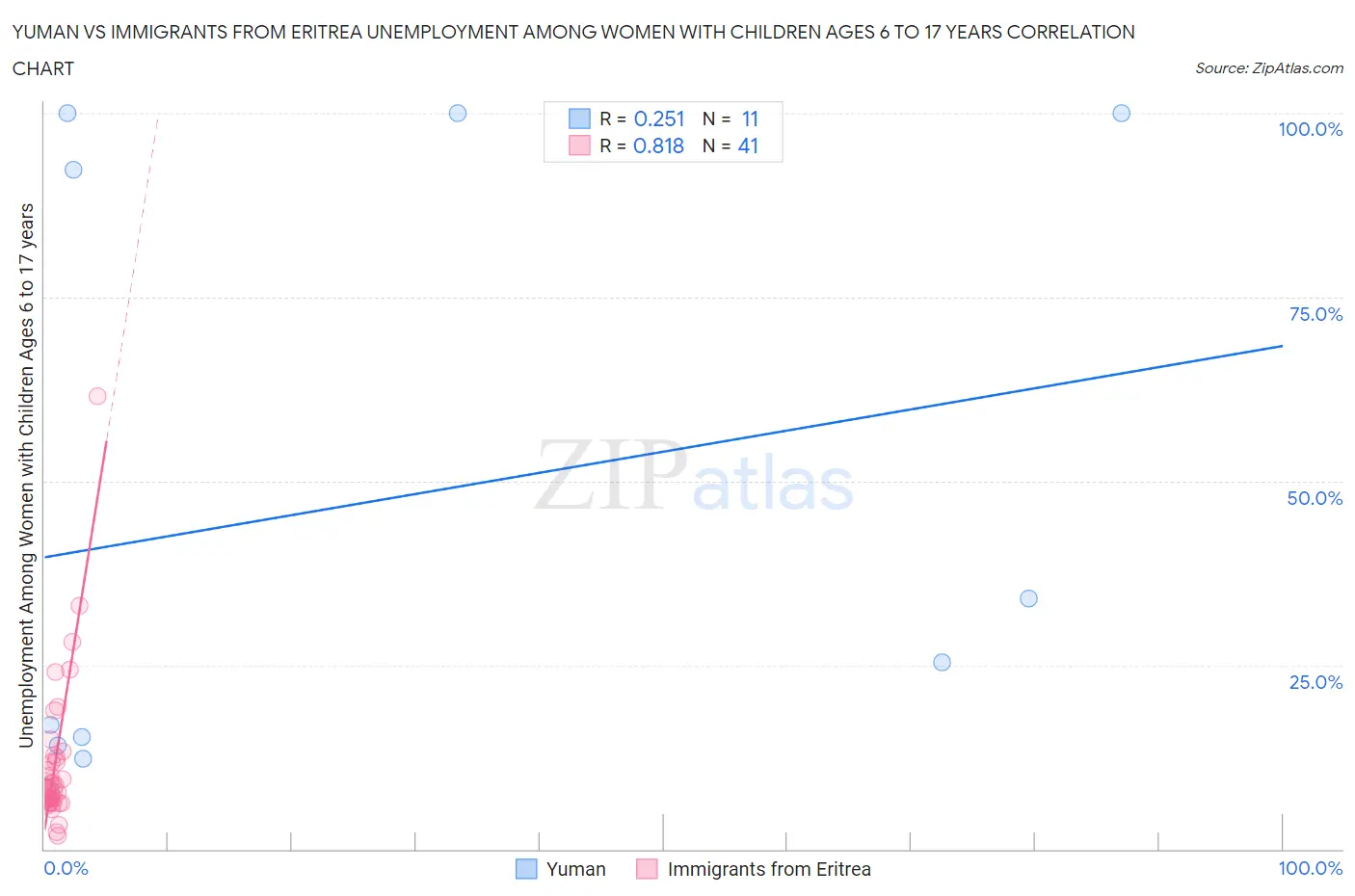 Yuman vs Immigrants from Eritrea Unemployment Among Women with Children Ages 6 to 17 years