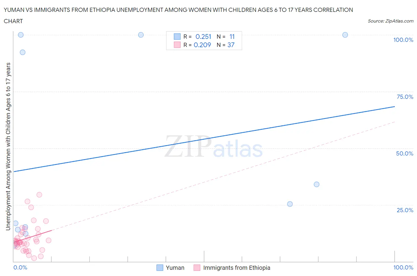 Yuman vs Immigrants from Ethiopia Unemployment Among Women with Children Ages 6 to 17 years