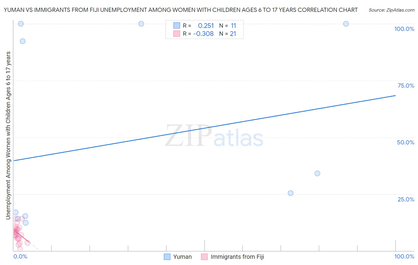 Yuman vs Immigrants from Fiji Unemployment Among Women with Children Ages 6 to 17 years