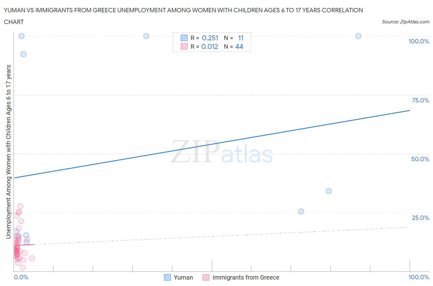 Yuman vs Immigrants from Greece Unemployment Among Women with Children Ages 6 to 17 years