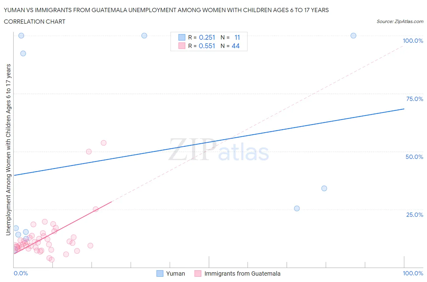 Yuman vs Immigrants from Guatemala Unemployment Among Women with Children Ages 6 to 17 years