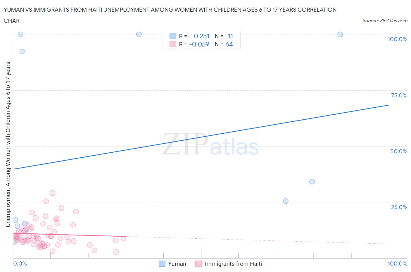 Yuman vs Immigrants from Haiti Unemployment Among Women with Children Ages 6 to 17 years