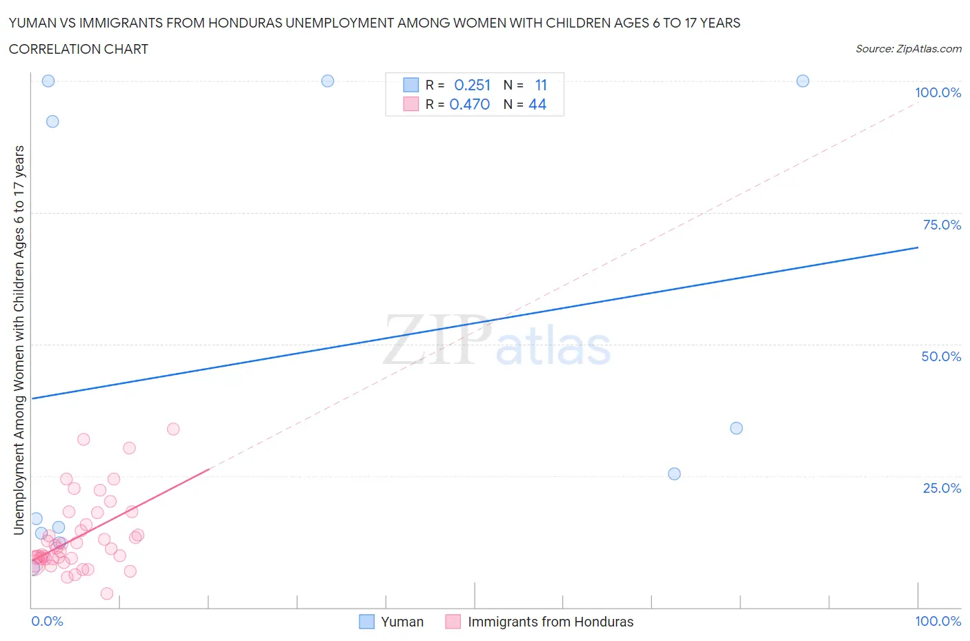 Yuman vs Immigrants from Honduras Unemployment Among Women with Children Ages 6 to 17 years