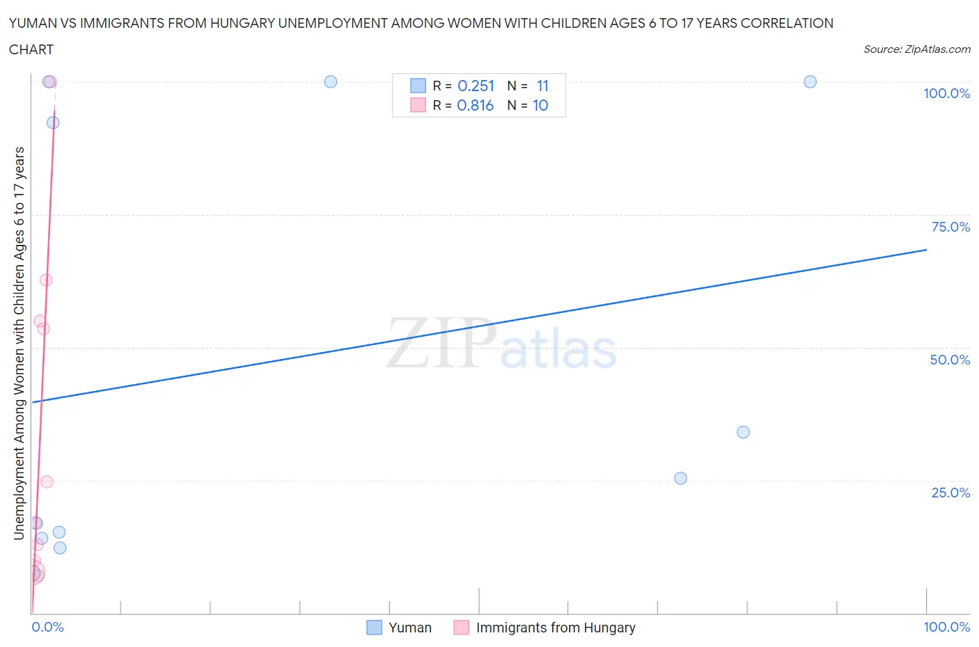 Yuman vs Immigrants from Hungary Unemployment Among Women with Children Ages 6 to 17 years