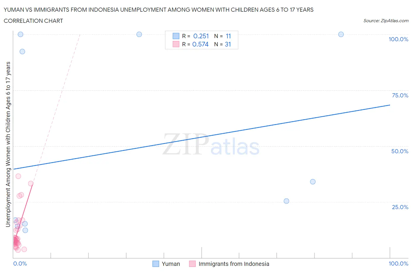 Yuman vs Immigrants from Indonesia Unemployment Among Women with Children Ages 6 to 17 years