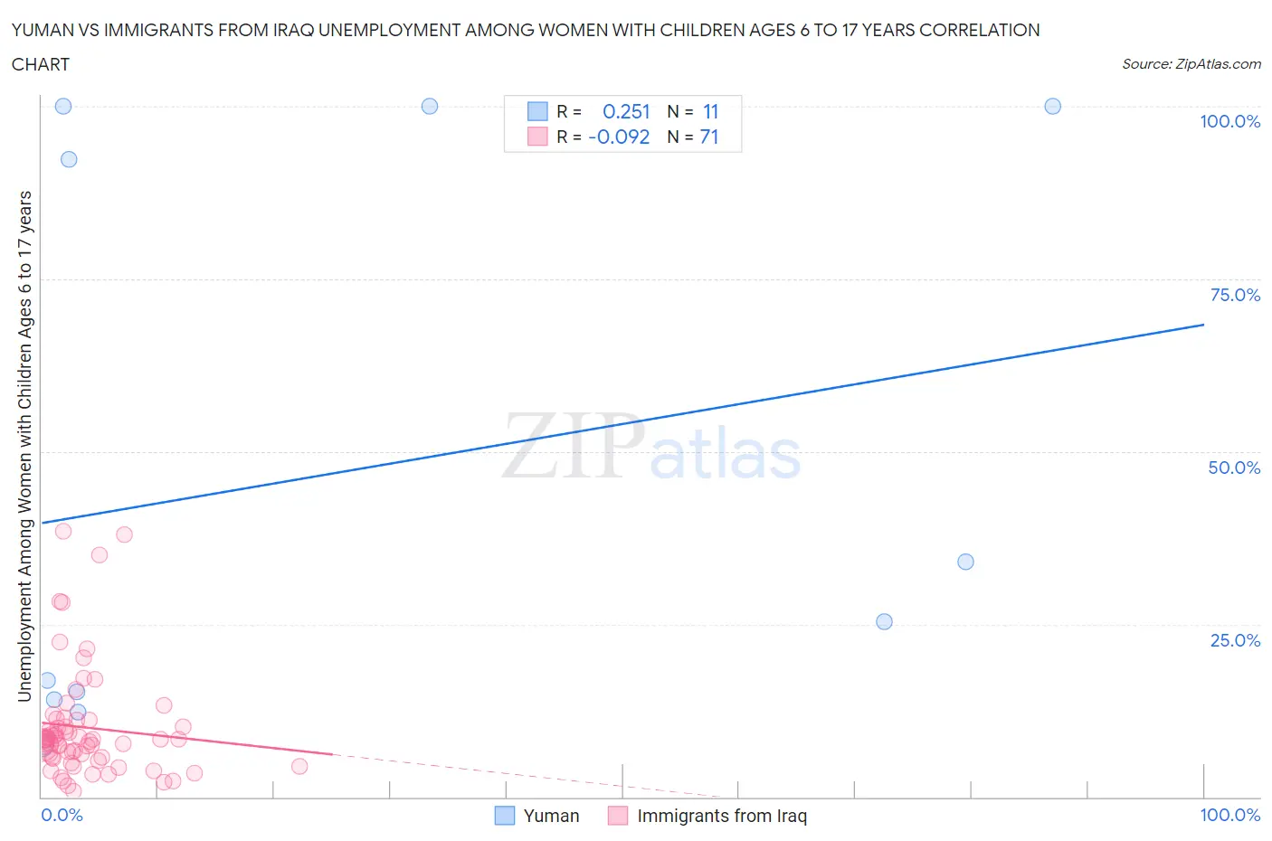 Yuman vs Immigrants from Iraq Unemployment Among Women with Children Ages 6 to 17 years