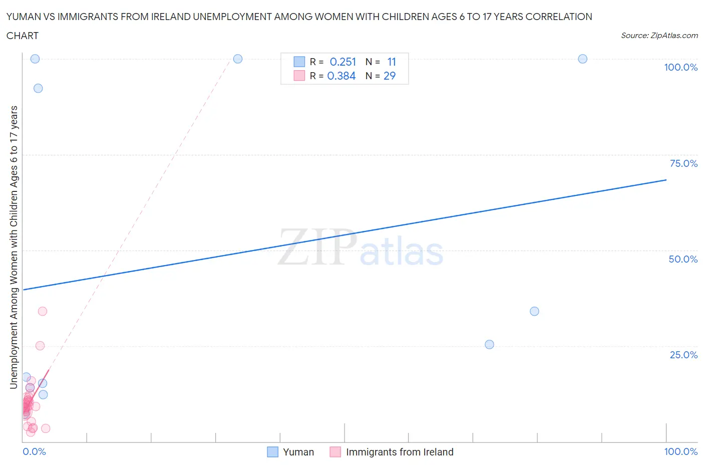 Yuman vs Immigrants from Ireland Unemployment Among Women with Children Ages 6 to 17 years