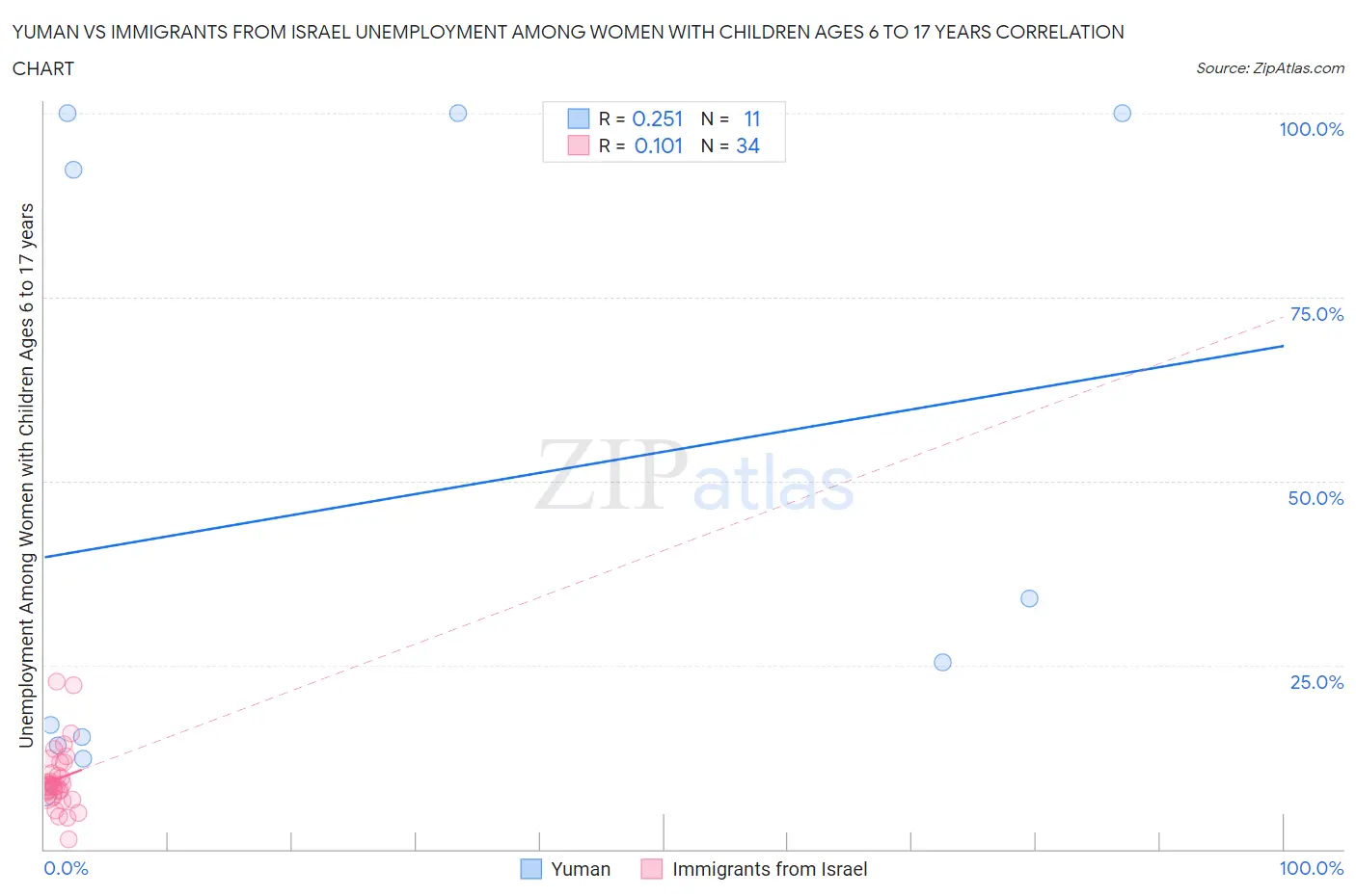 Yuman vs Immigrants from Israel Unemployment Among Women with Children Ages 6 to 17 years