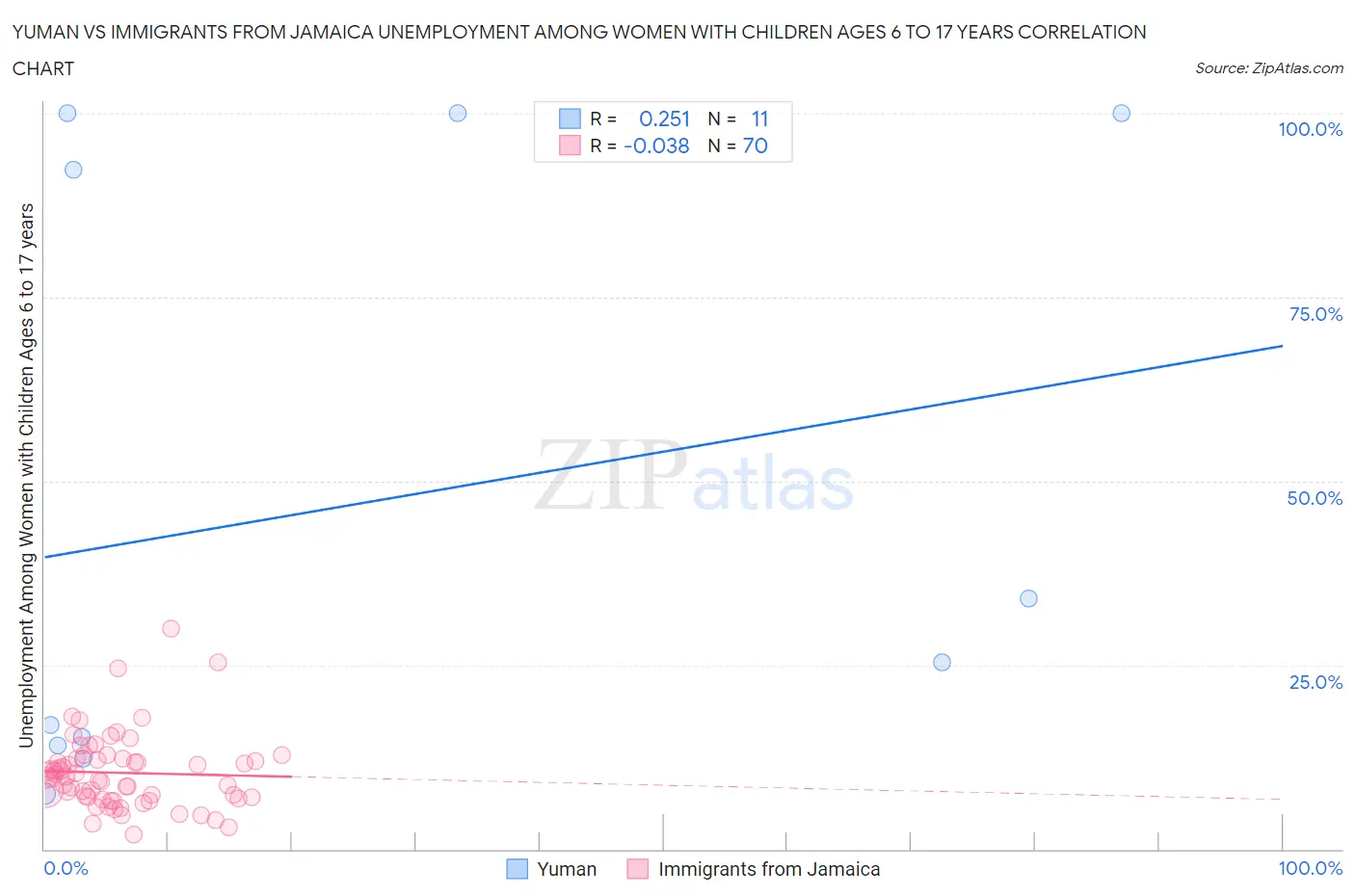 Yuman vs Immigrants from Jamaica Unemployment Among Women with Children Ages 6 to 17 years