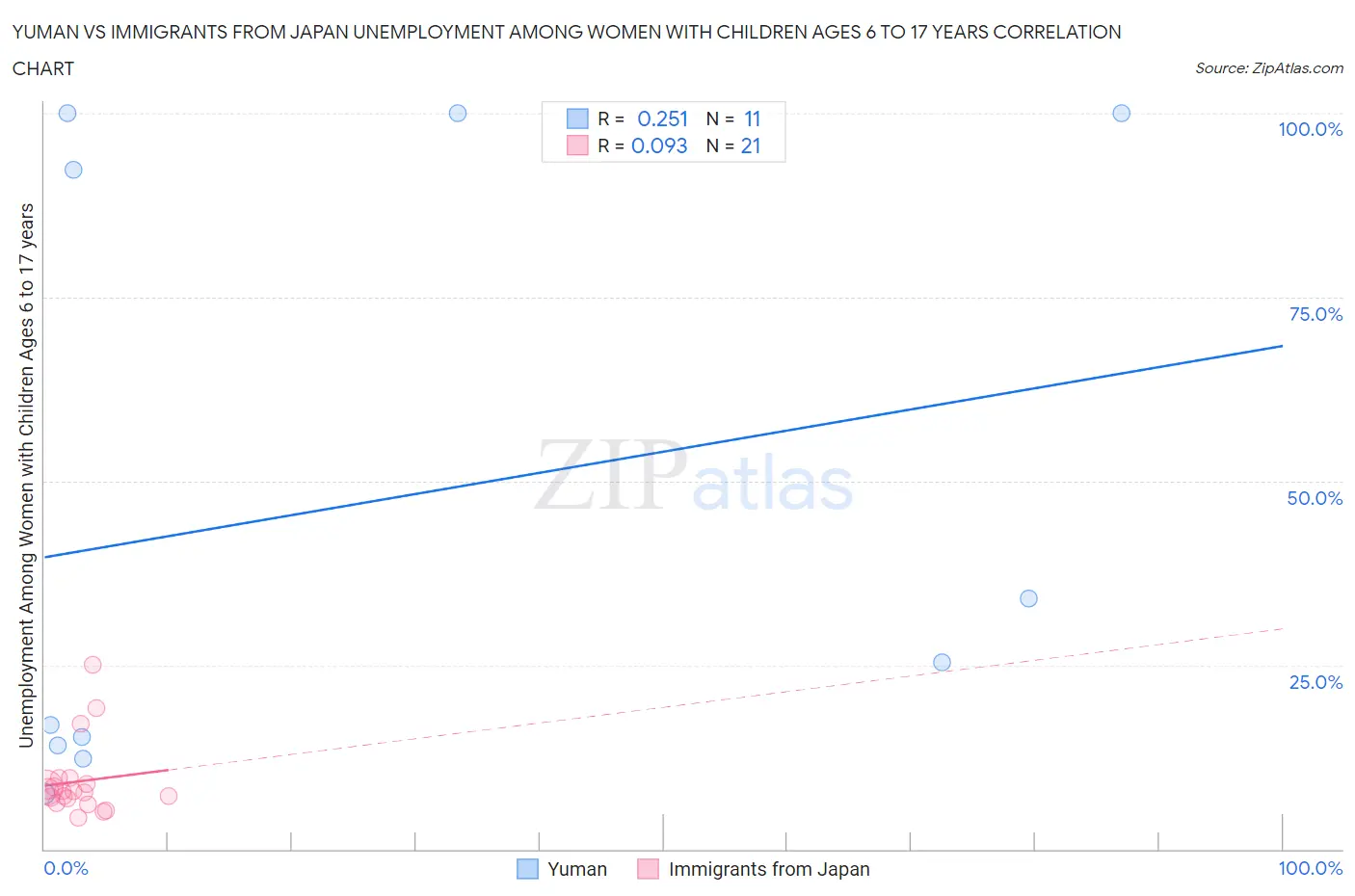 Yuman vs Immigrants from Japan Unemployment Among Women with Children Ages 6 to 17 years