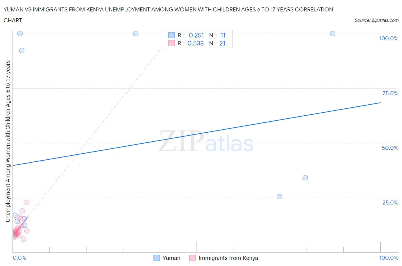 Yuman vs Immigrants from Kenya Unemployment Among Women with Children Ages 6 to 17 years