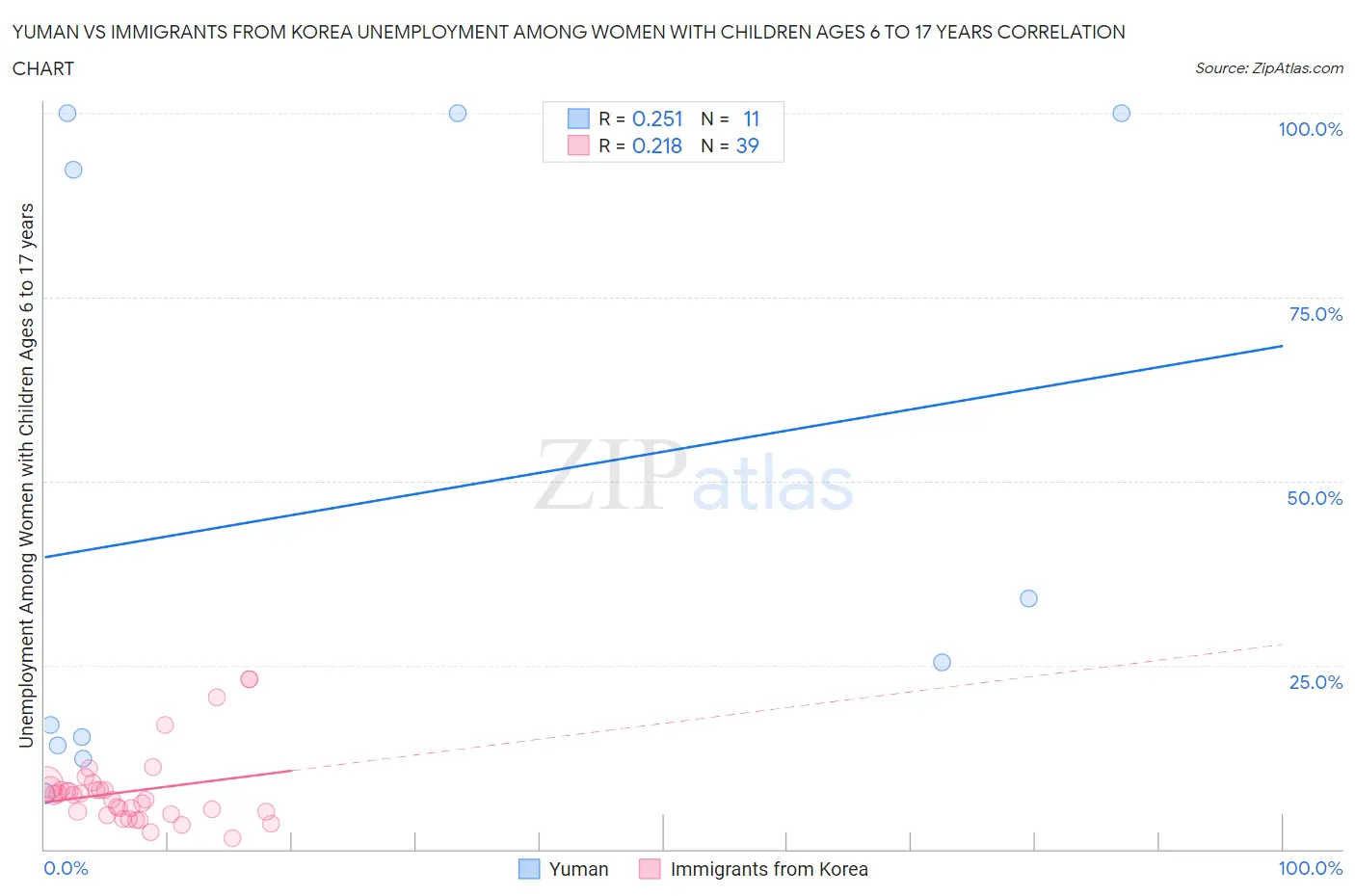Yuman vs Immigrants from Korea Unemployment Among Women with Children Ages 6 to 17 years