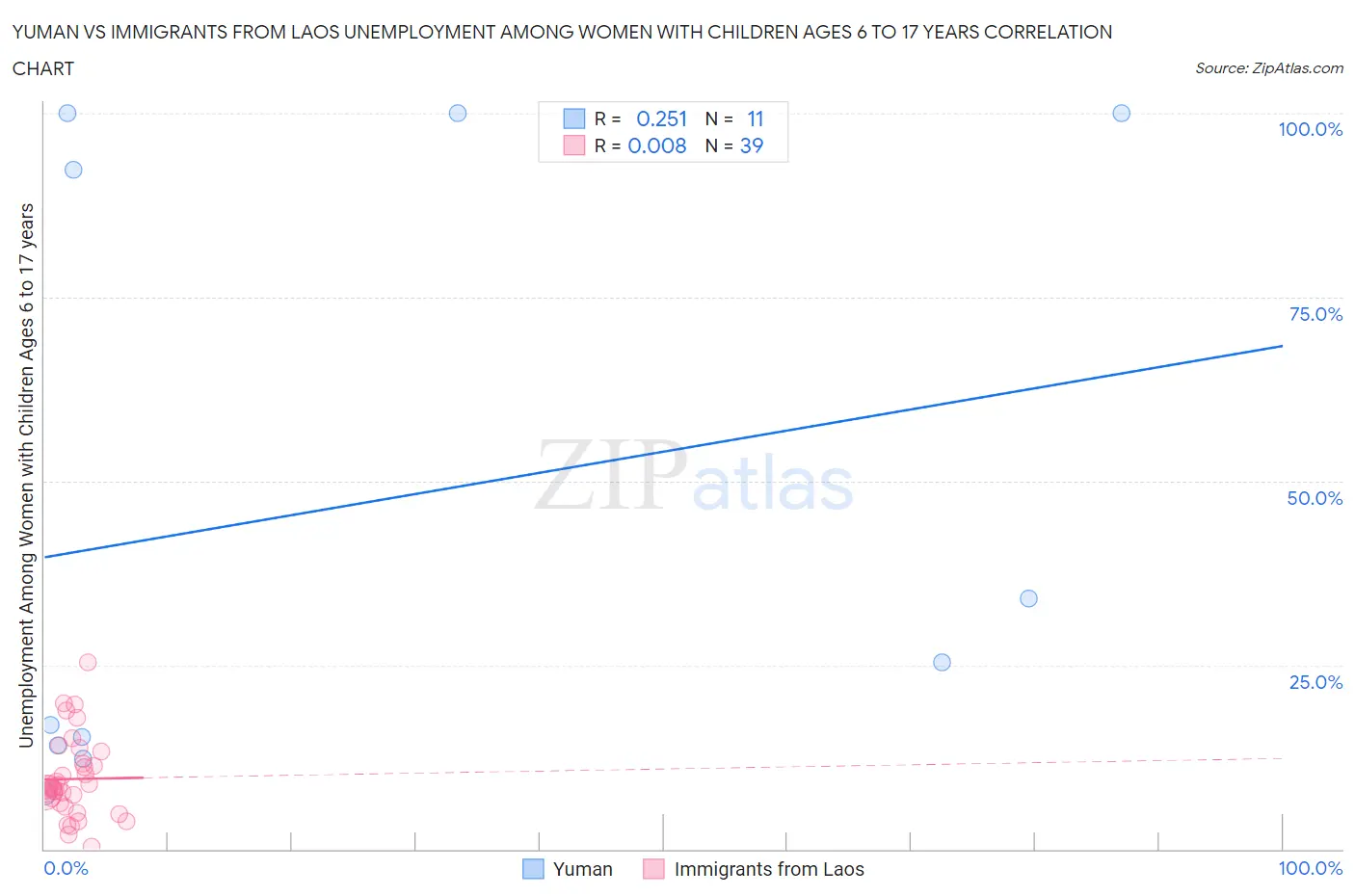 Yuman vs Immigrants from Laos Unemployment Among Women with Children Ages 6 to 17 years