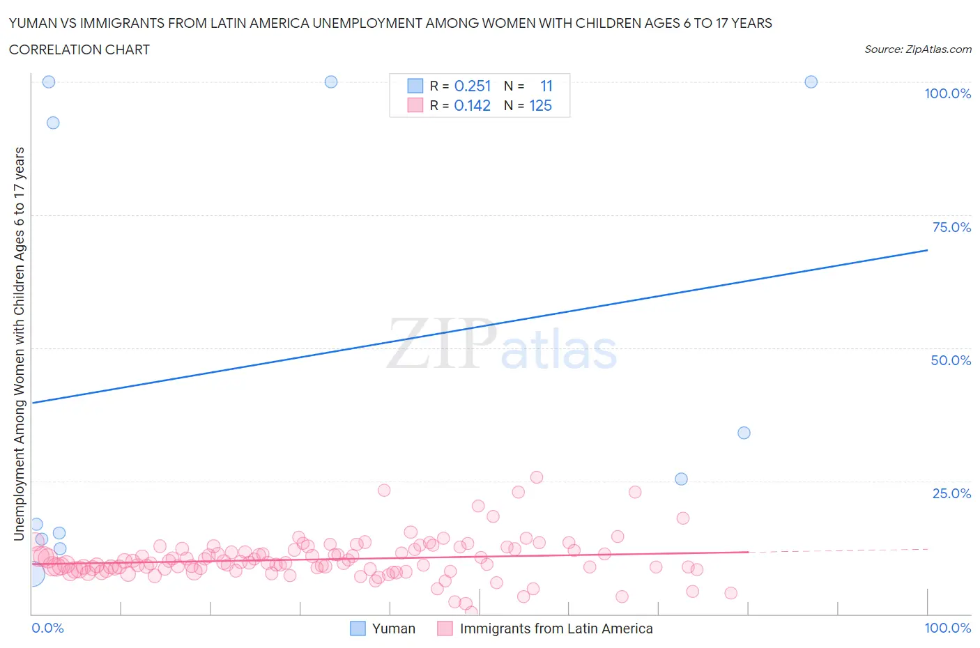 Yuman vs Immigrants from Latin America Unemployment Among Women with Children Ages 6 to 17 years