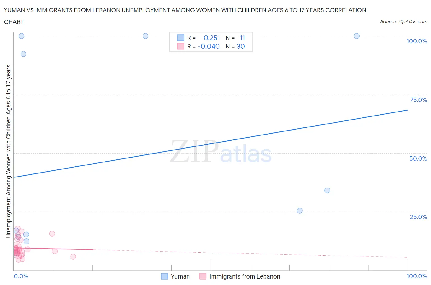 Yuman vs Immigrants from Lebanon Unemployment Among Women with Children Ages 6 to 17 years