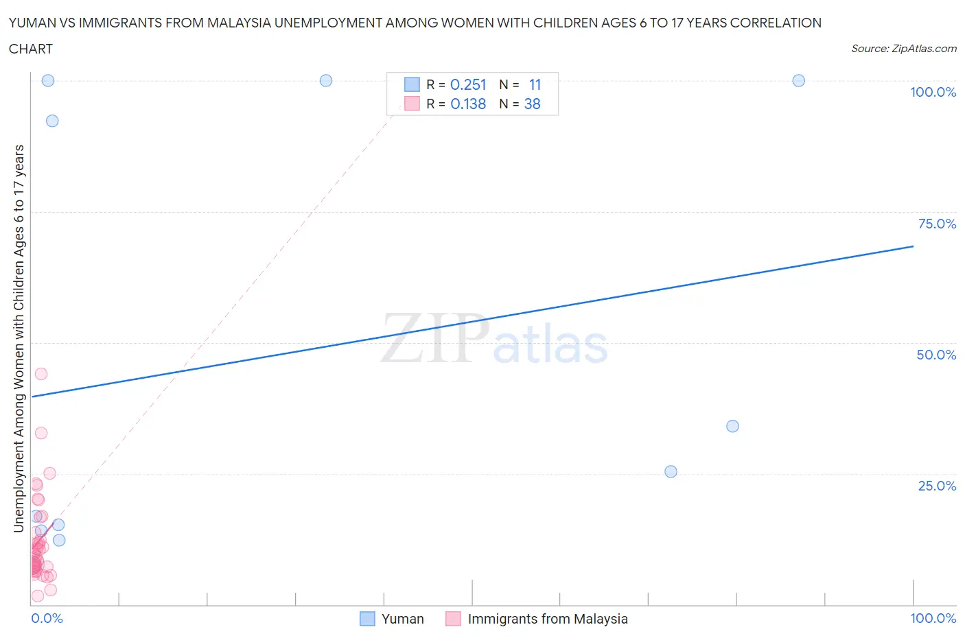 Yuman vs Immigrants from Malaysia Unemployment Among Women with Children Ages 6 to 17 years