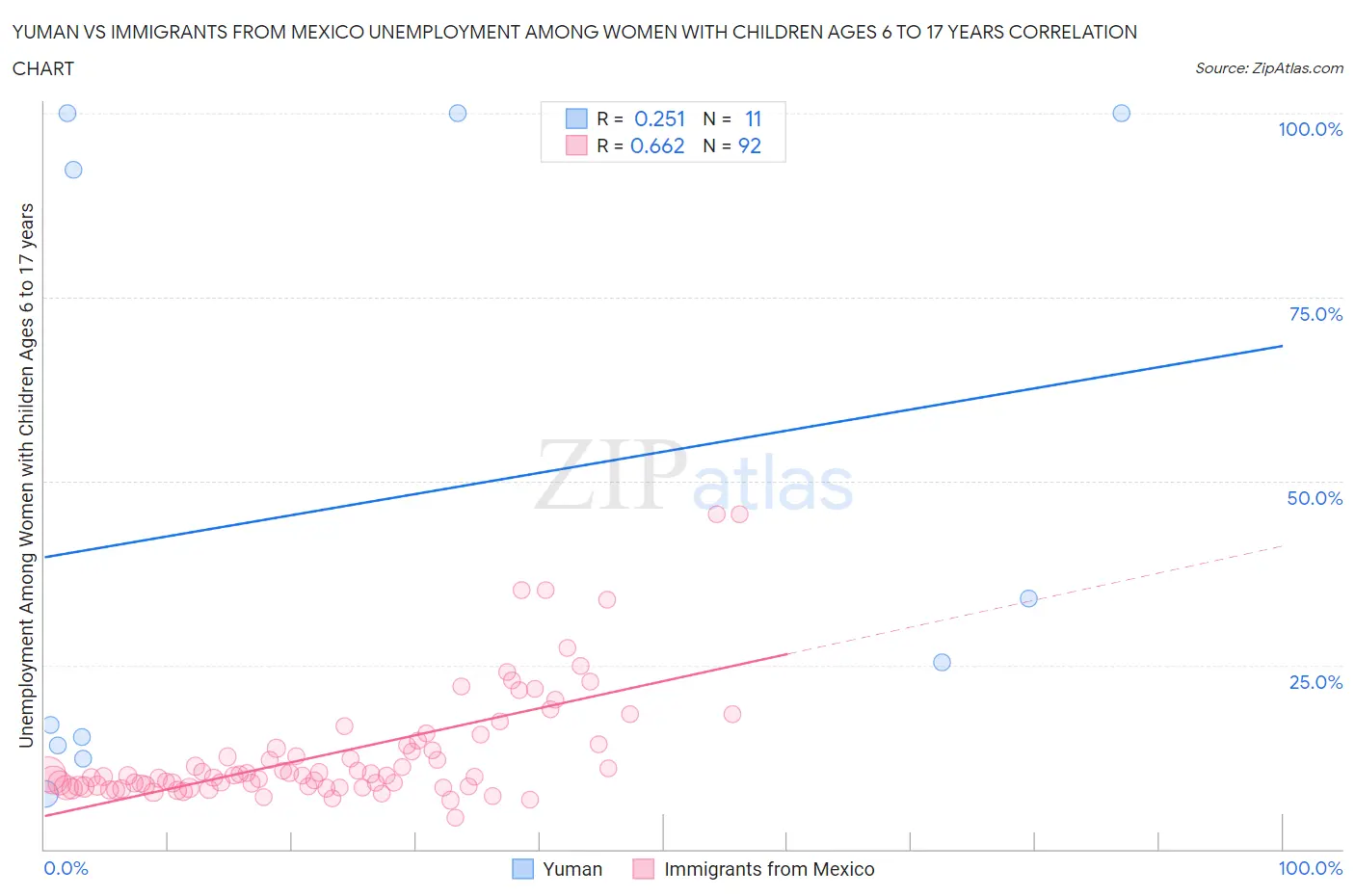 Yuman vs Immigrants from Mexico Unemployment Among Women with Children Ages 6 to 17 years