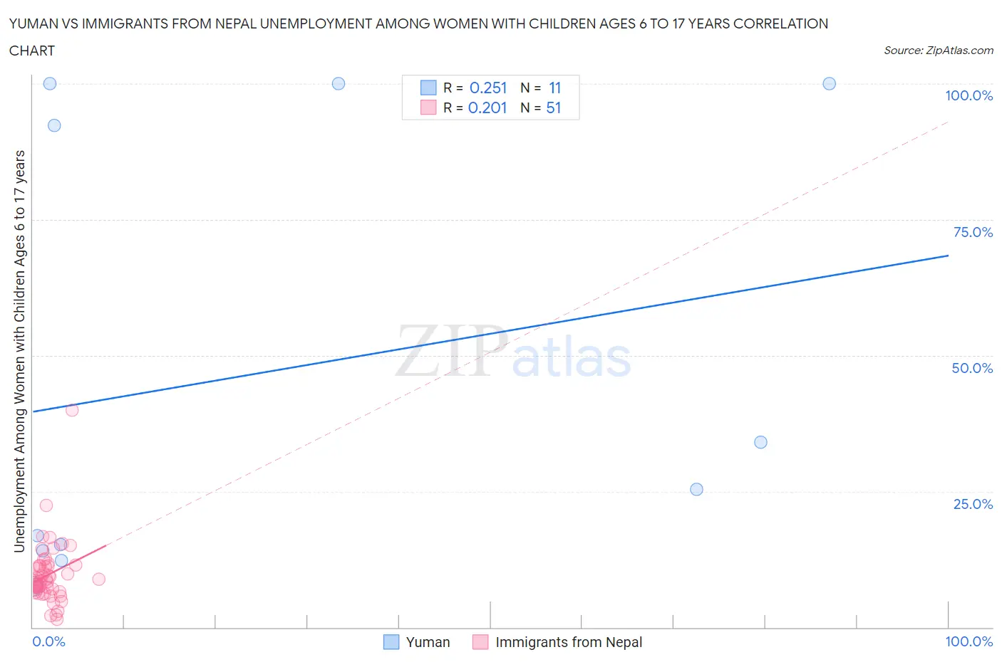 Yuman vs Immigrants from Nepal Unemployment Among Women with Children Ages 6 to 17 years
