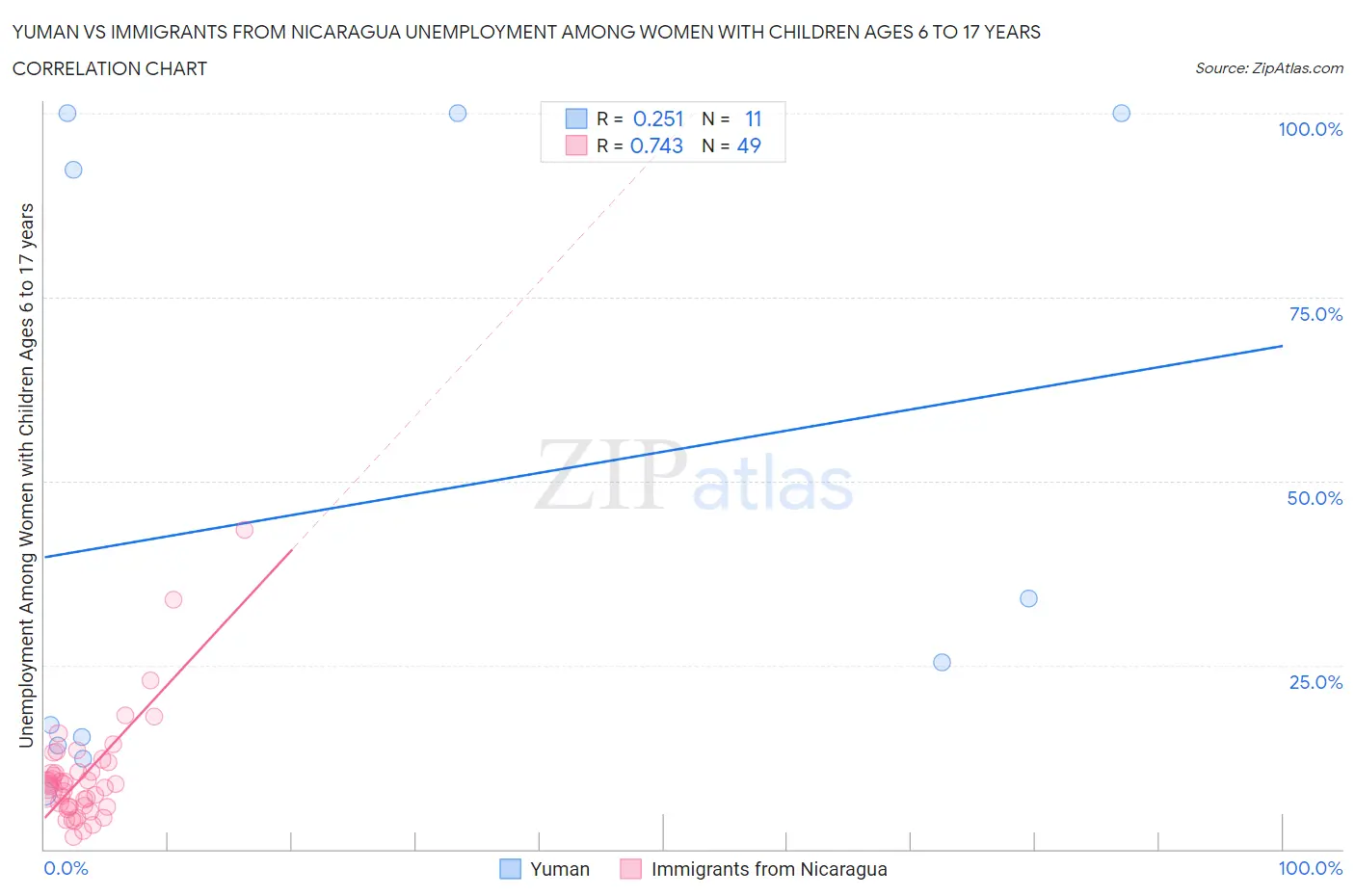 Yuman vs Immigrants from Nicaragua Unemployment Among Women with Children Ages 6 to 17 years